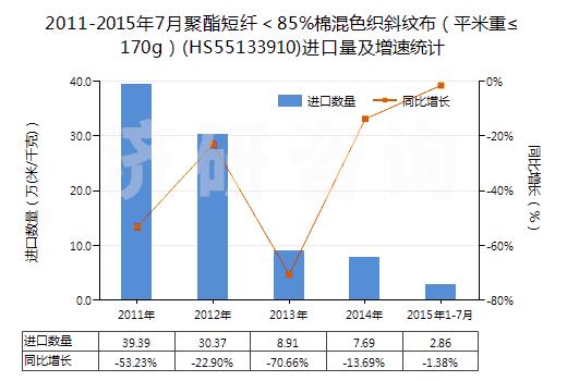 2011-2015年7月聚酯短纖＜85%棉混色織斜紋布（平米重≤170g）(HS55133910)進(jìn)口量及增速統(tǒng)計(jì)